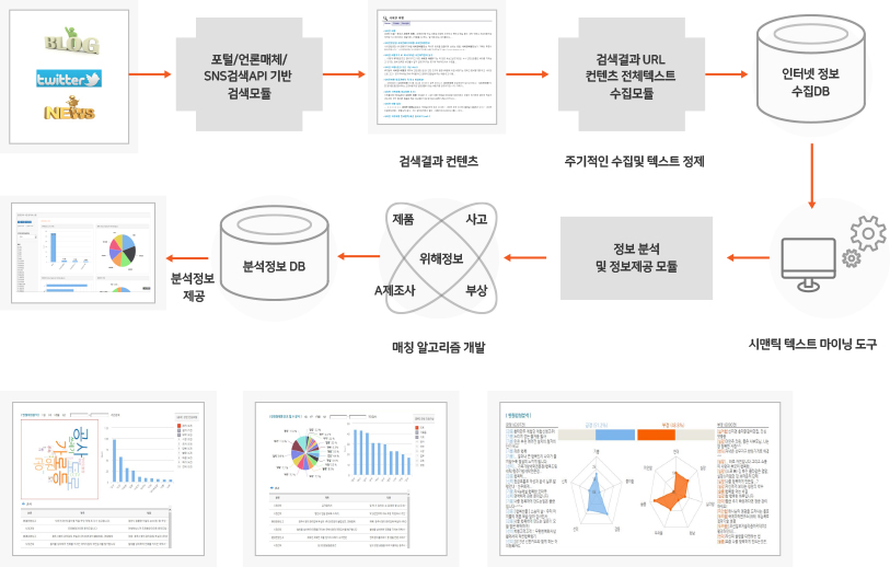 인터넷 정보분석 시스템 구조 