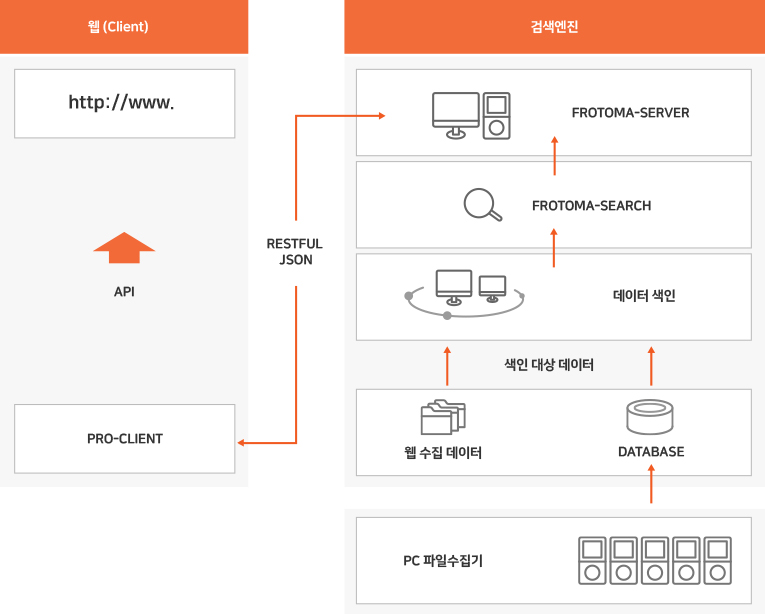 키워드 검색엔진 구조 