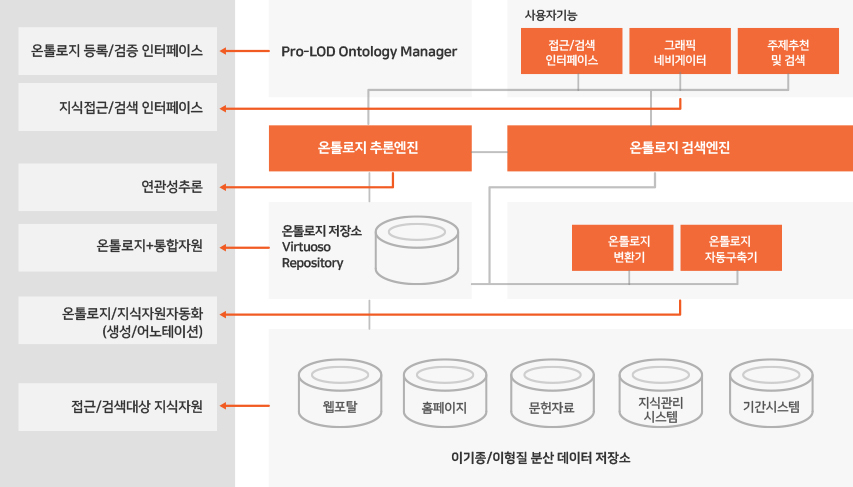 시멘틱 검색엔진 구조 