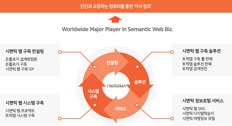 프로토마 핵심역량 