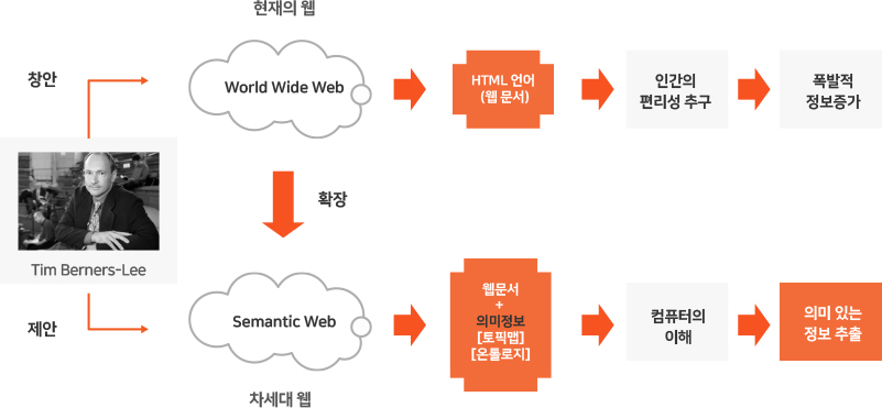 시맨틱 웹 발전