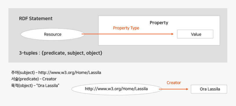 RDF 데이터 모형