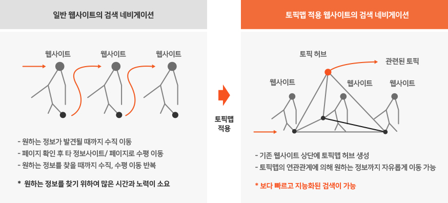 웹사이트 검색 네비게이션 토픽맵 적용 