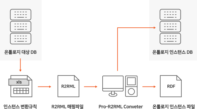 RDF 인스턴스 변환기 구성 