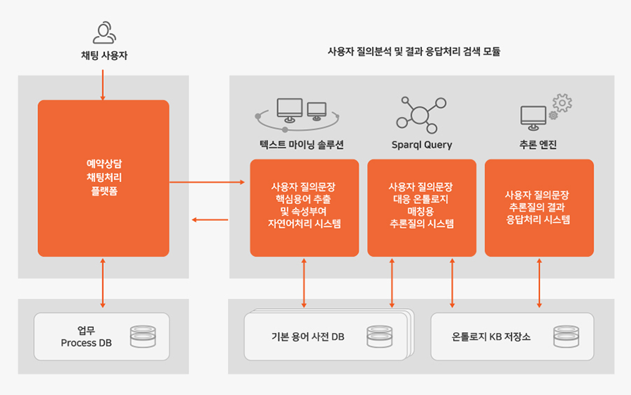 ChatBot 질의응답 프로세스