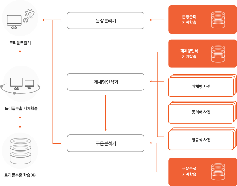 딥러닝 트리플 추출기 구조