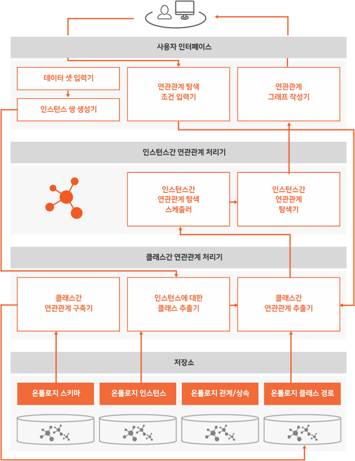 RDF 연관성 탐색기 구성 