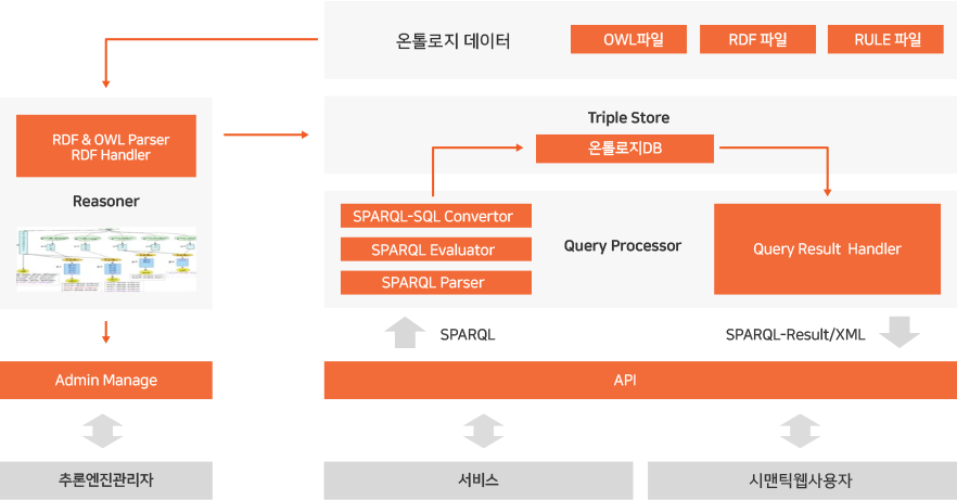 시맨틱웹 추론엔진 구성