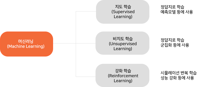 머신러닝의 3가지 유형 