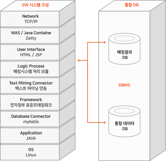 시맨틱 매칭 시스템 구조 